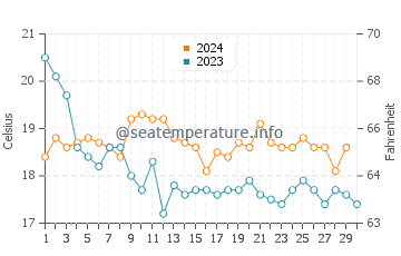 Manta Rota water temp chart in November