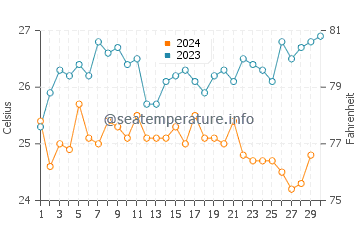 Temperatura da água em Manta em novembro