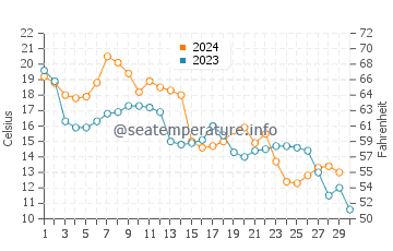 Manteo water temp chart in November