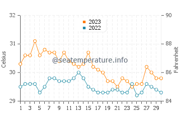 Wassertemperatur Manticao im November