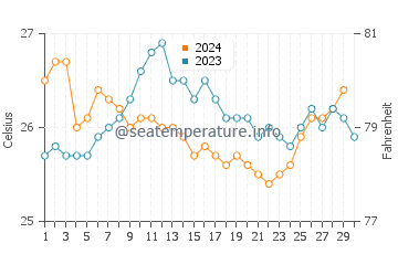 Températures de l'eau à Manuae en novembre