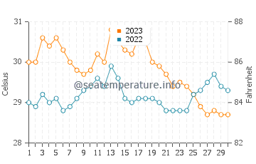 Manubul water temp chart in November