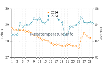 Temperature dell'acqua a Manuel Antonio a novembre