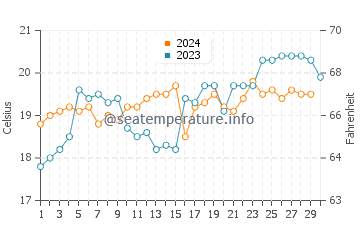 Manyana water temp chart in November