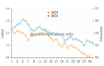 Manzanita water temp chart in November