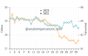 Wassertemperatur Maonon im November