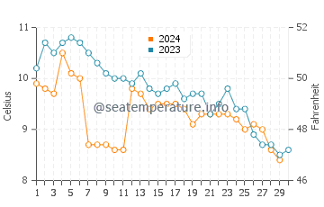 Maple Bay water temp chart in November