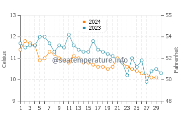 Maplewood water temp chart in November