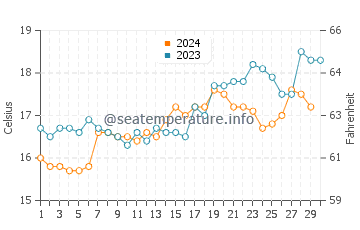 Mapua water temp chart in November