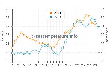 Temperature dell'acqua a Maputo a novembre