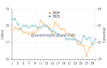 Temperature dell'acqua a Mar-a-Lago a novembre
