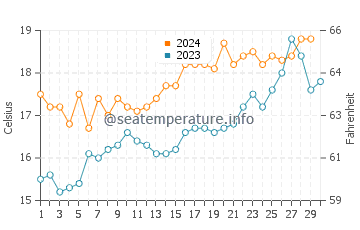 Temperatura del agua en Mar Azul en noviembre