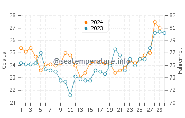 Temperature dell'acqua a Mar Chiquita a novembre