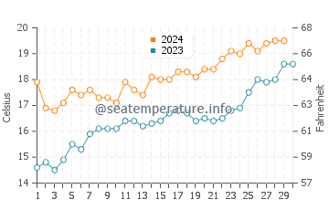 Mar Chiquita water temp chart in November
