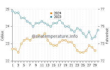 Mar de las Calmas water temp chart in November