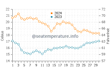 Temperatura del agua en Mar de Pulpí en noviembre