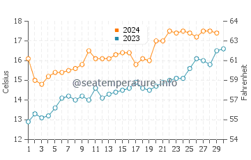 Temperature dell'acqua a Mar del Plata a novembre