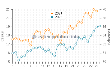Temperature dell'acqua a Mar del Tuyu a novembre