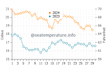 Mar Menor water temp chart in November