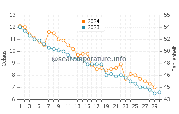 Mara Beach water temp chart in November