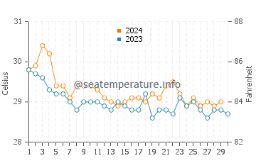 Temperature dell'acqua a Marabella a novembre