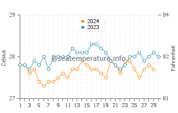 Temperature dell'acqua a Maracaipe a novembre