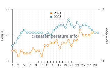 Temperature dell'acqua a Maracajau a novembre