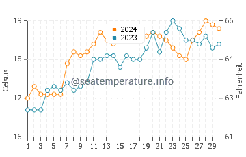 Températures de l'eau à Maraetai en novembre