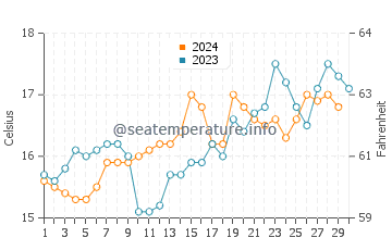 Marahau water temp chart in November