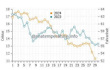 Temperature dell'acqua a Marano Lagunare a novembre