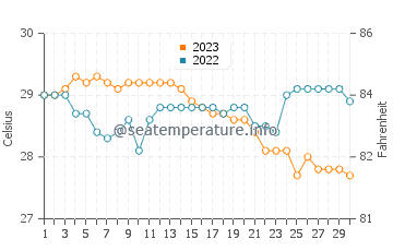 Marao water temp chart in November