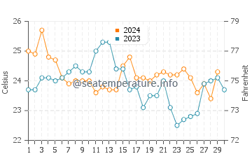 Temperature dell'acqua a Marataizes a novembre