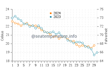 Temperature dell'acqua a Maratea a novembre