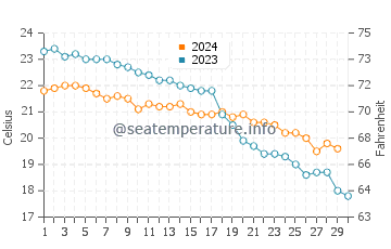 Temperature dell'acqua a Marathias a novembre