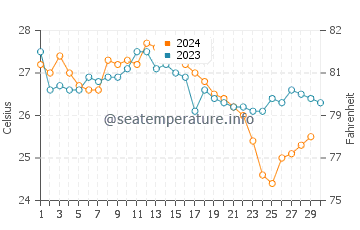 Wassertemperatur Marathon im November