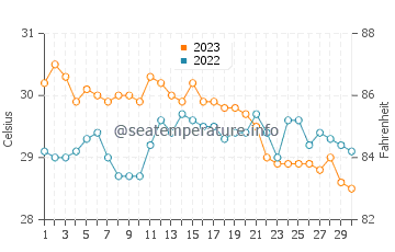 Marawis water temp chart in November