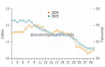 Temperature dell'acqua a Marble Hill a novembre