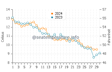 Temperature dell'acqua a Marconi Beach a novembre