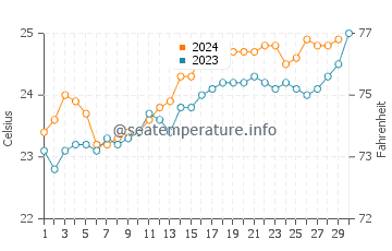 Marcoola water temp chart in November