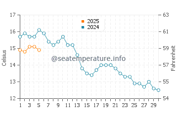 Marennes water temp chart in November