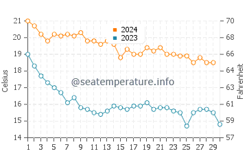 Mareny de Barraquetes water temp chart in November