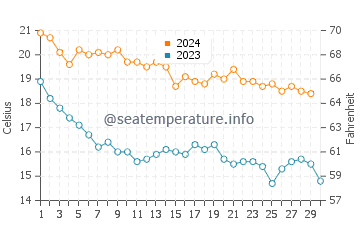 Mareny de San Lorenzo water temp chart in November