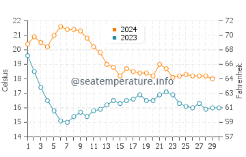 Maresme water temp chart in November