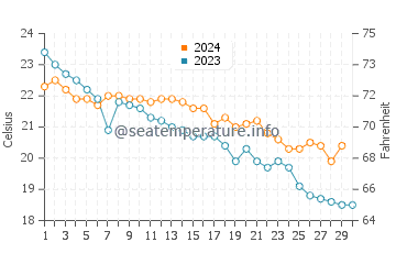 Temperature dell'acqua a Marettimo a novembre