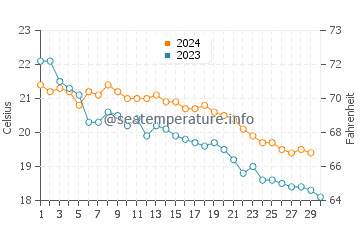 Wassertemperatur Mari Pintau im November