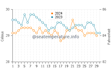 Temperatura da água em Maria Chiquita em novembro