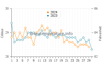 Températures de l'eau à María la Gorda en novembre