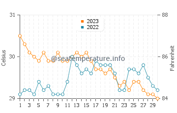 Maricalom water temp chart in November
