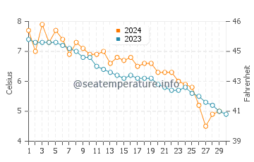 Temperature dell'acqua a Mariehamn a novembre