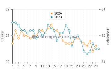 Temperature dell'acqua a Mariel a novembre